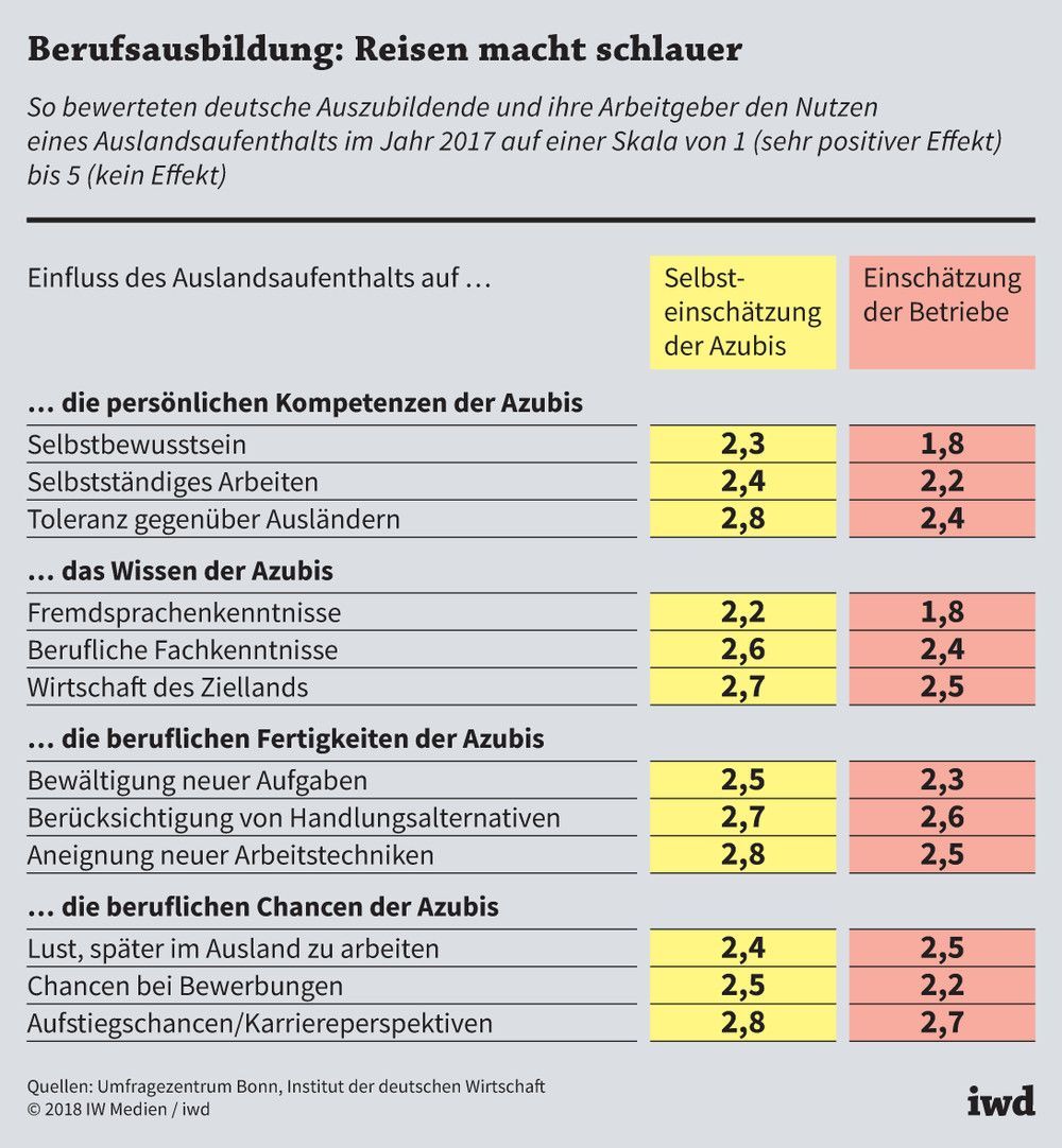 So bewerteten deutsche Auszubildende und ihre Arbeitgeber den Nutzen eines Auslandsaufenthalts