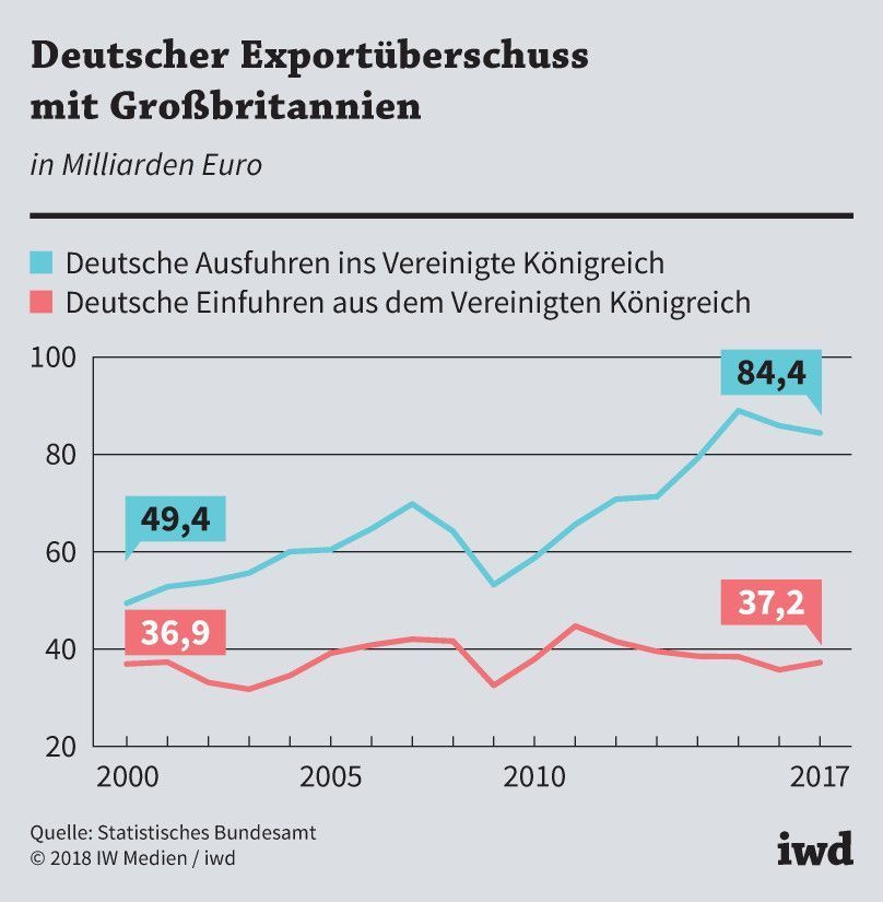 Entwicklung der deutschen Exporte ins Vereinigte Königreich und der Importe von dort seit dem Jahr 2000