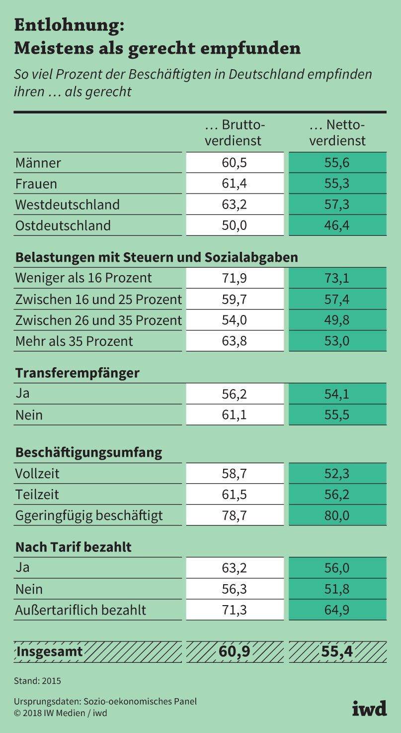 So viel Prozent der Beschäftigten in Deutschland empfinden ihren Brutto- bzw. Nettoverdienst als gerecht
