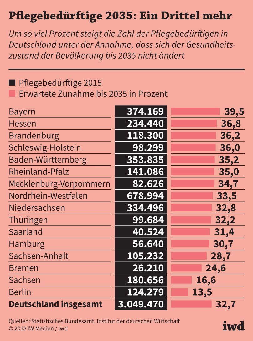 Anstieg der Pflegebedürftigenzahlen bis 2035 nach Bundesland