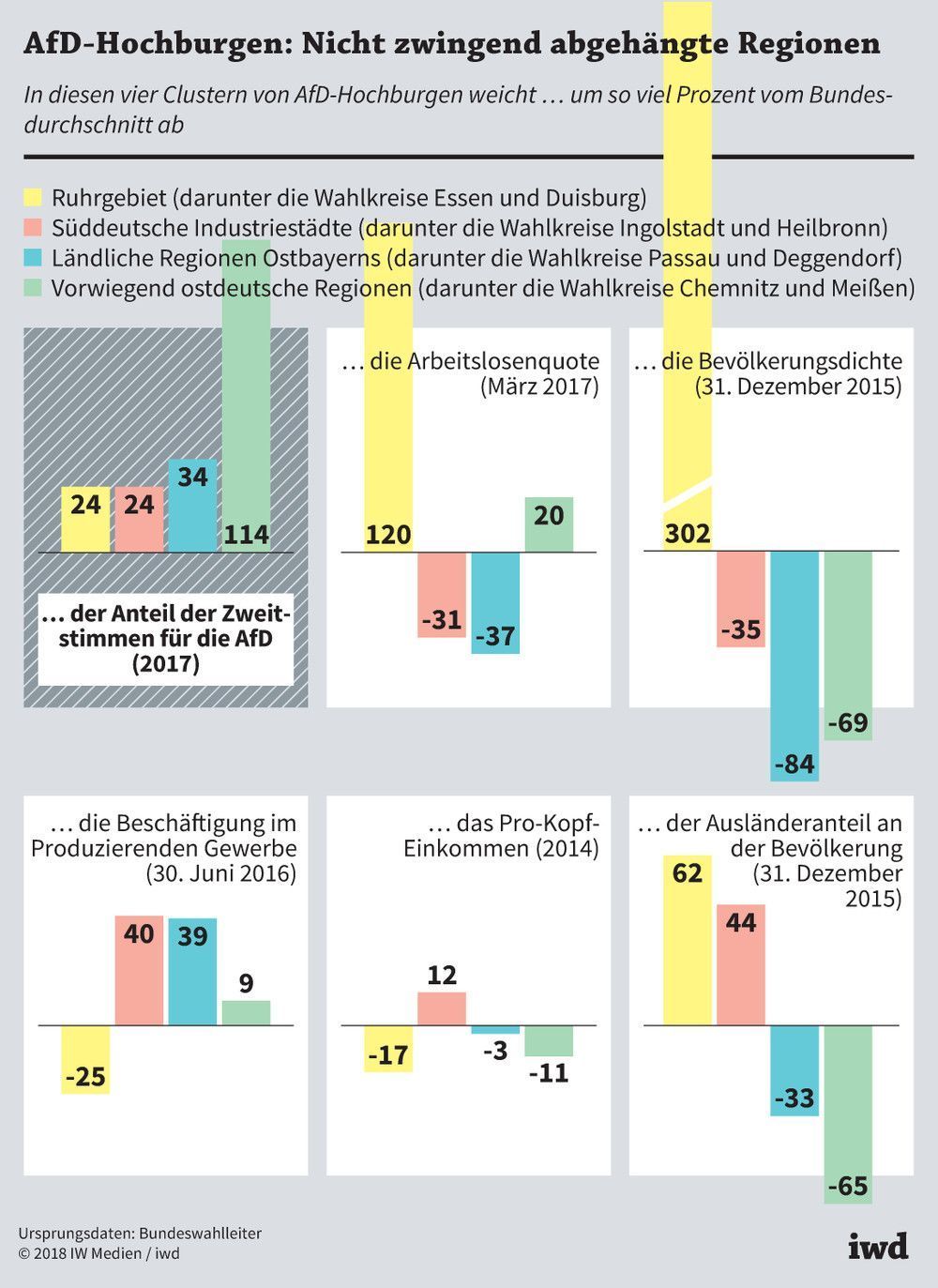 Bevölkerungsdichte, Arbeitslosenquote, Pro-Kopf-Einkommen, Industriebeschäftigte und Ausländeranteil in den AfD-Hochburgen der Bundestagswahl 2017