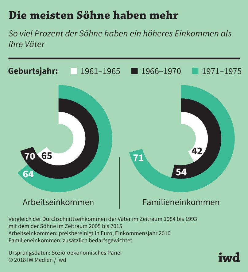 So viel Prozent der Söhne aus den Geburtsjahrgängen 1961 bis 1975 haben ein höheres Einkommen als ihre Väter
