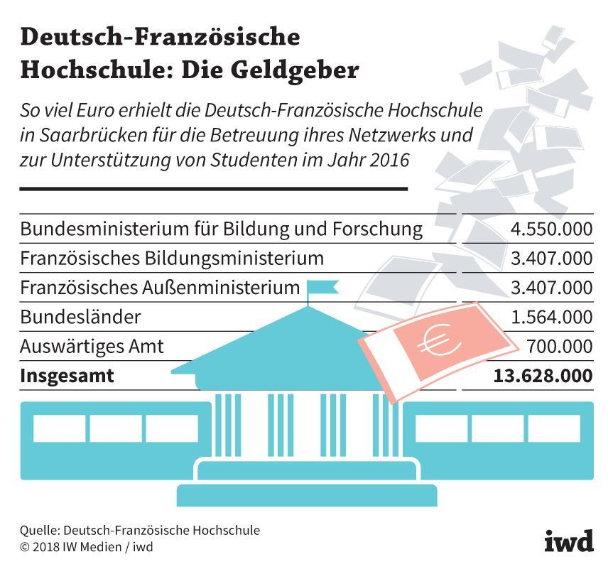So viel Euro erhielt die Deutsch-Französische Hochschule in Saarbrücken für die Betreuung ihres Netzwerks und zur Unterstützung von Studenten im Jahr 2016