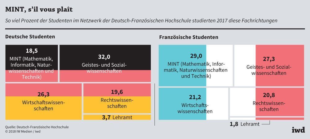 So viel Prozent der Studenten im Netzwerk der Deutsch-Französichen Hochschule studierten 2017 diese Fachrichtungen
