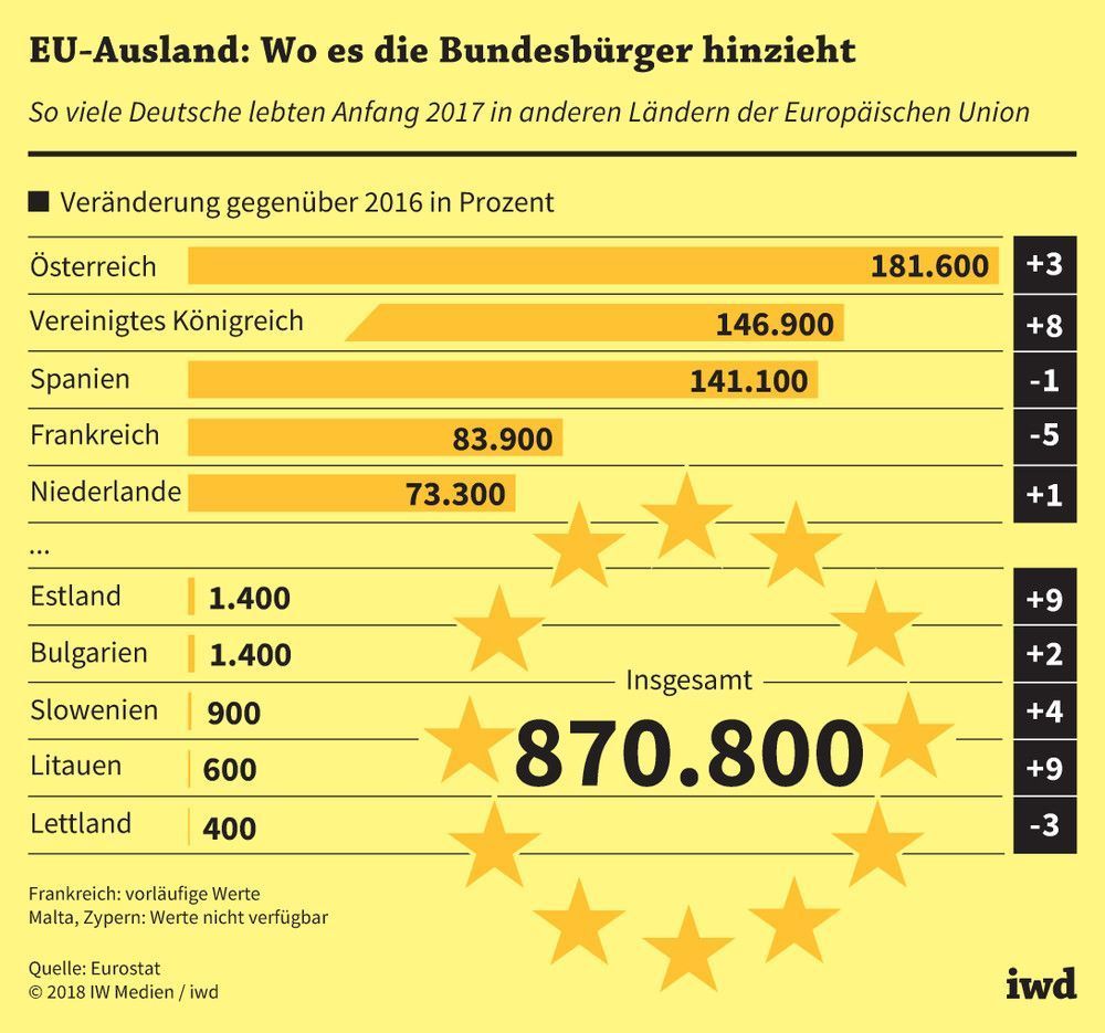 So viele Deutsche lebten Anfang 2017 in anderen Ländern der Europäischen Union