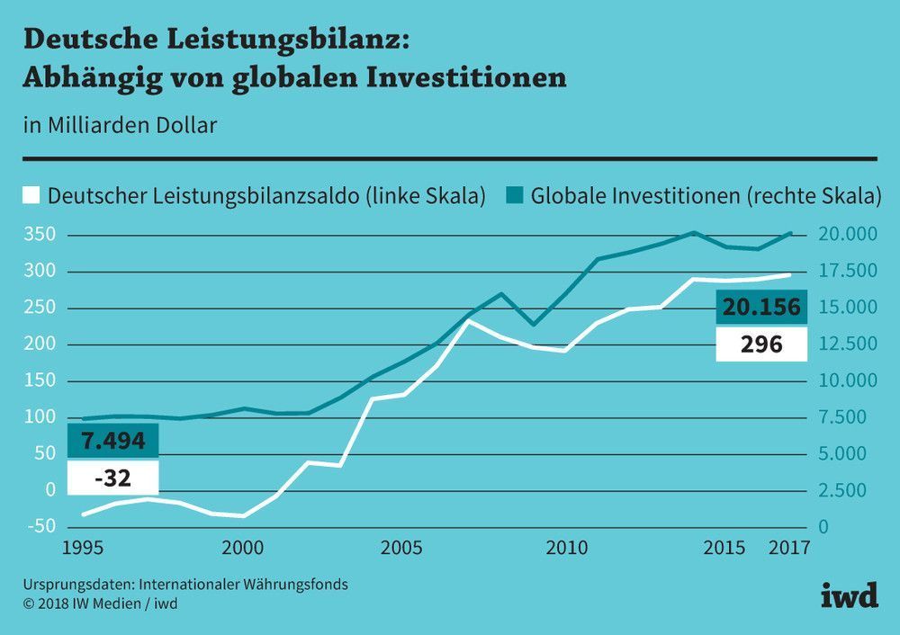 Deutsche Leistungsbilanzsalden und globale Investitionen seit 1995 in Milliarden Dollar