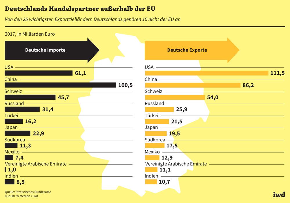 Deutschlands zehn wichtigste Exportzielländer außerhalb der EU