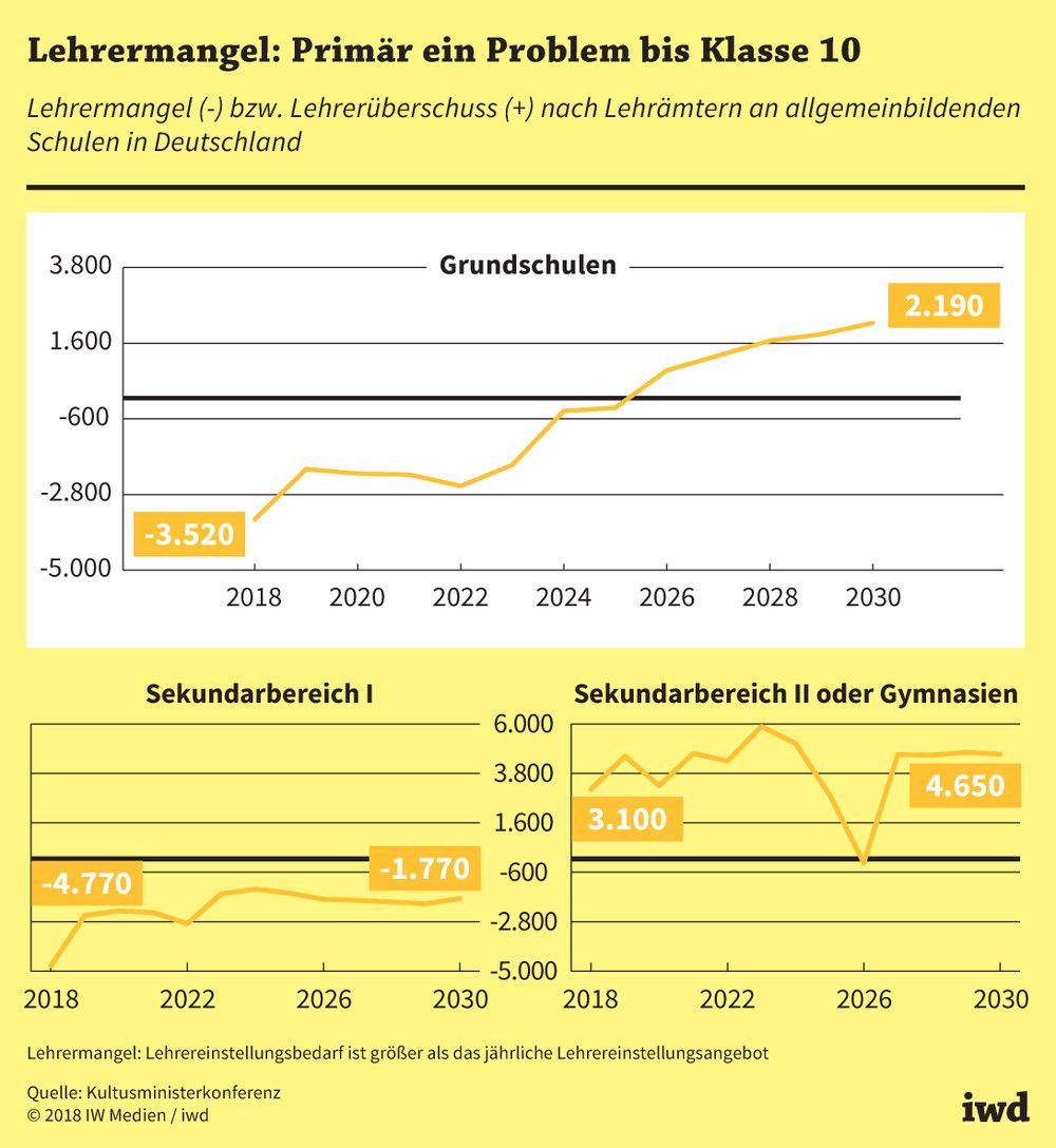 Lehrermangel und Lehrerüberschuss nach Lehrämtern an allgemeinbildenden Schulen in Deutschland