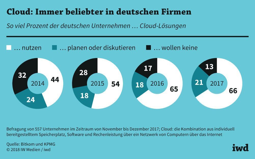 Verbreitung von Cloud-Lösungen in deutschen Unternehmen