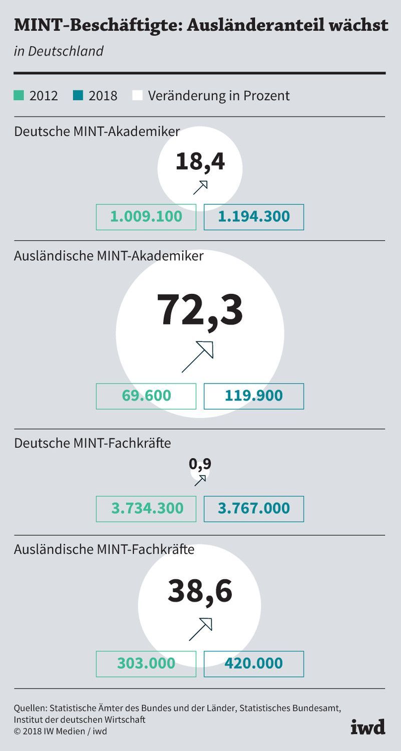 Zahl der deutschen und ausländischen MINT-Akademiker und MINT-Fachkräfte 2012 und 2018
