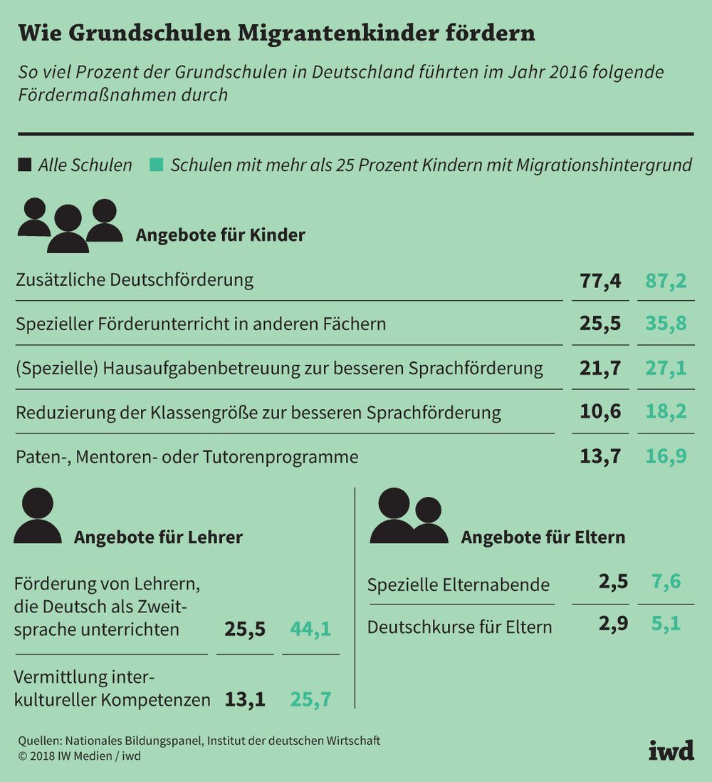 So viel Prozent der Grundschulen in Deutschland führten im Jahr 2016 folgende Fördermaßnahmen ein