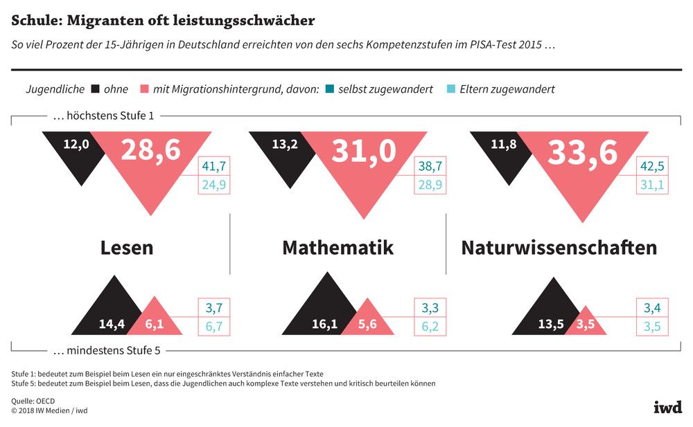 So viel Prozent der 15-Jährigen in Deutschland erreichten von den sechs Kompetenzstufen im PISA-Test höchstens Stufe 1 bzw. mindestens Stufe 5