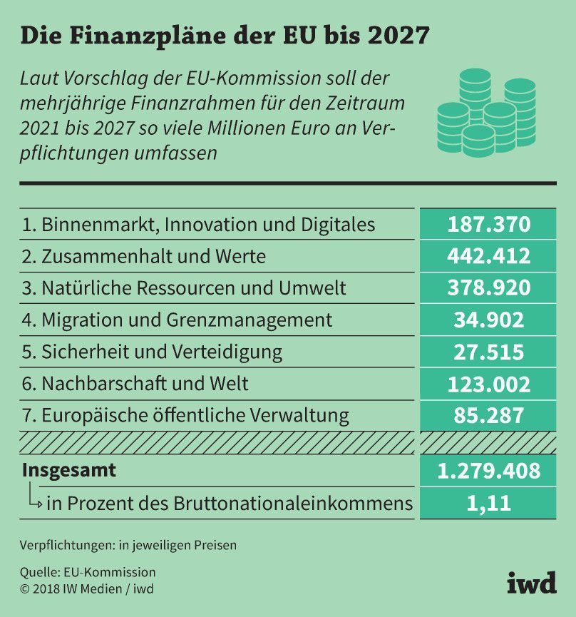Laut Vorschlag der EU-Kommission soll der mehrjährige Finanzrahmen für den Zeitraum 2021 bis 2027 so viele Millionen Euro an Verpflichtungen umfassen