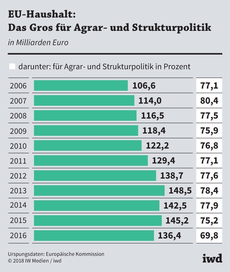 Ausgaben der EU in Milliarden Euro und Anteil der Agrar- und Strukturpolitik in Prozent
