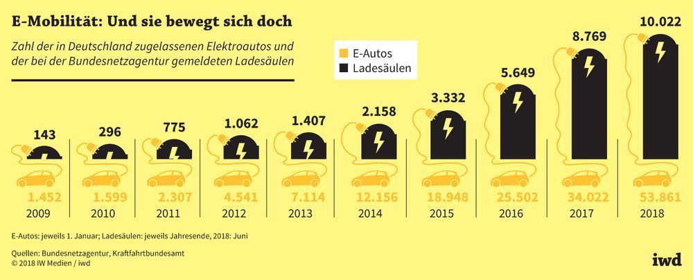 In Deutschland zugelassene Elektroautos und bei der Bundesnetzagentur gemeldete Ladesäulen
