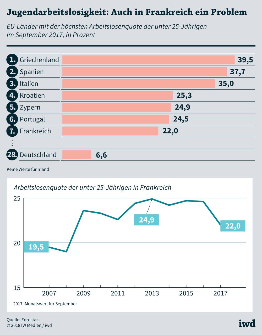 Entwicklung der Jugendarbeitslosigkeit in Frankreich von 2007 bis 2017 und Vergleich mit anderen europäischen Ländern