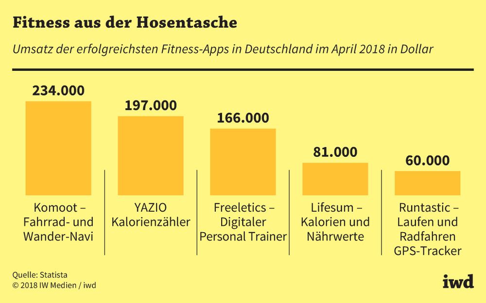 Umsatz der erfolgreichsten Fitness-Apps in Deutschland im April 2018