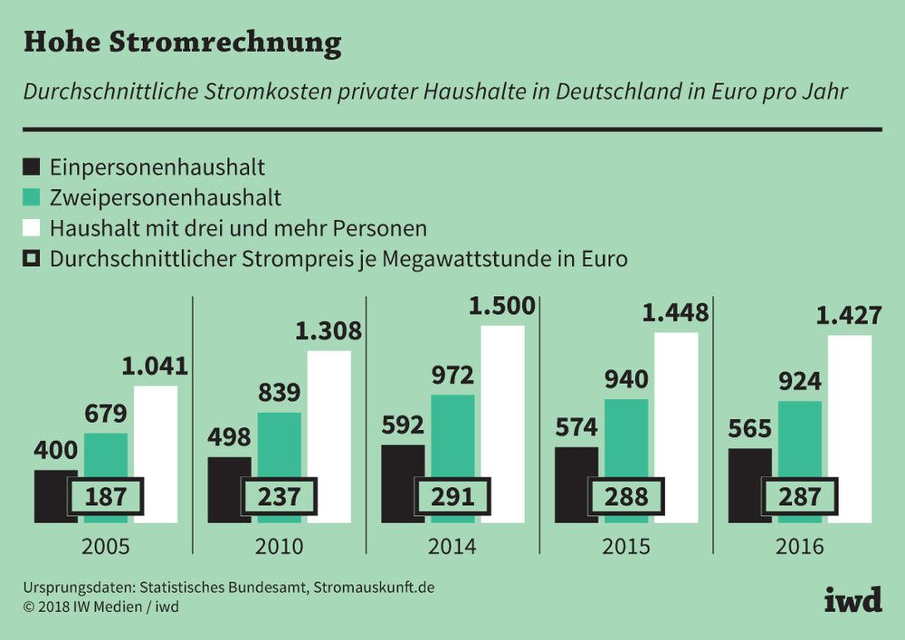 Durchschnittliche Stromkosten privater Haushalte in Deutschland in Euro pro Jahr
