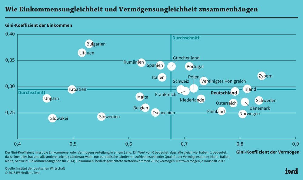 Korrelation der Gini-Koeffizienten von Einkommen und Vermögen in europäischen Ländern