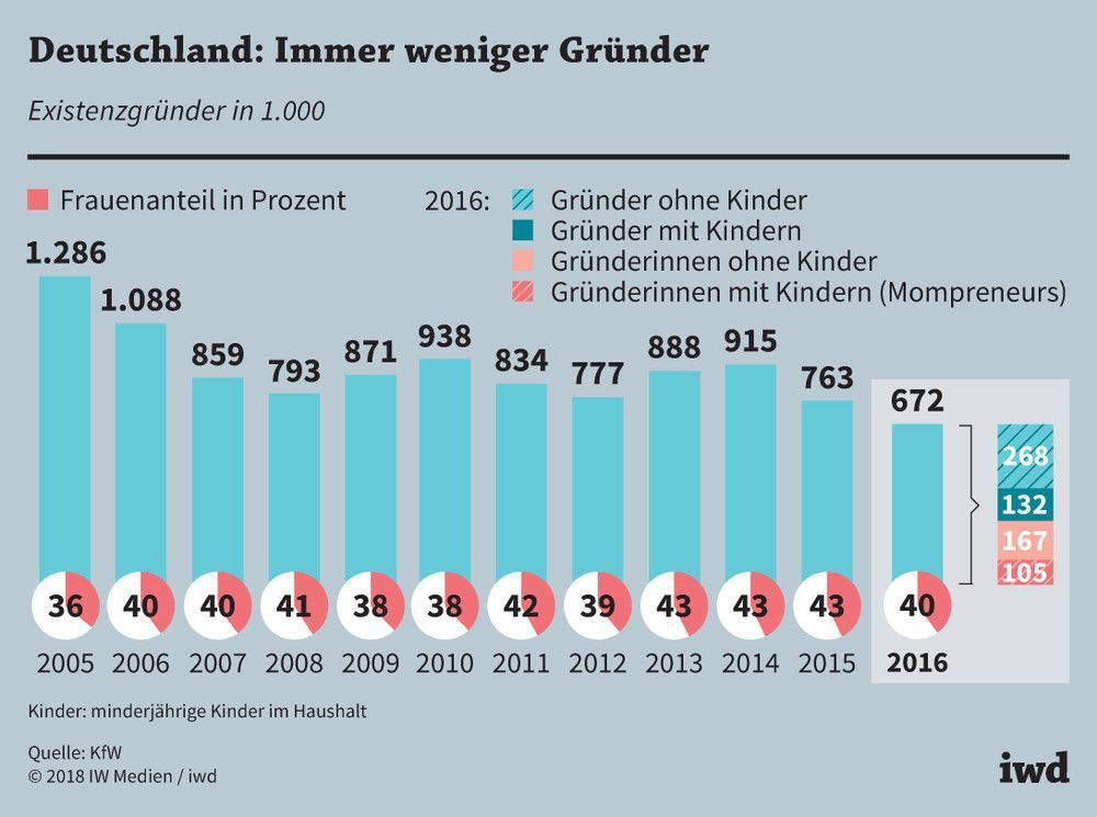 Zahl der Existenzgründer in Deutschland in den Jahren 2005 bis 2016, darunter Frauen sowie Frauen mit Kindern