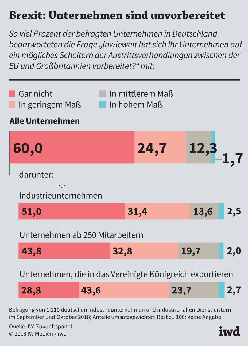 Vorbereitung der Unternehmen in Deutschland auf ein No-Deal-Szenario beim Brexit