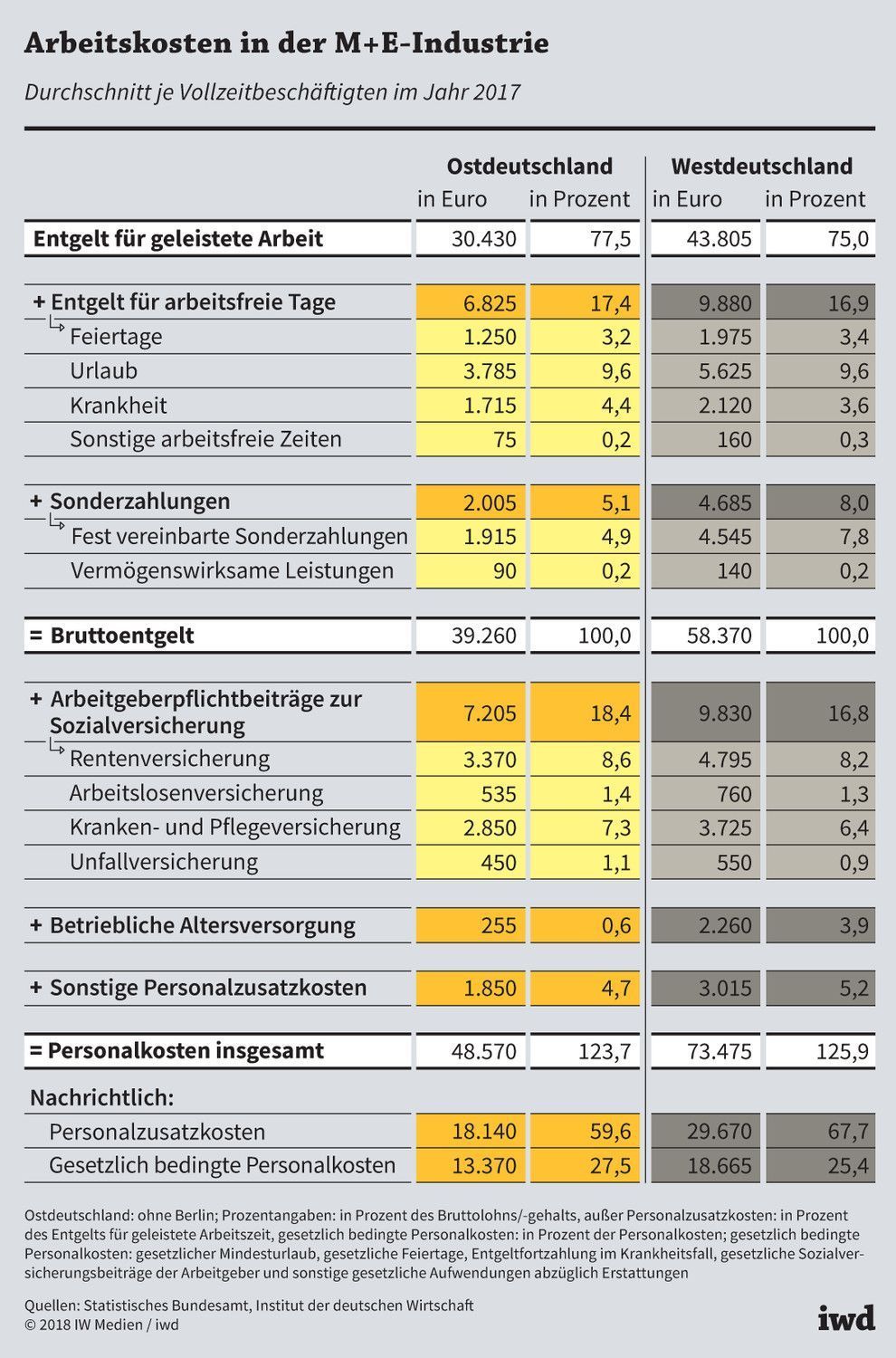 Durchschnittliches Bruttoentgelt und Personalzusatzkosten je Vollzeitbeschäftigten im Jahr 2017 in Ost- und Westdeutschland