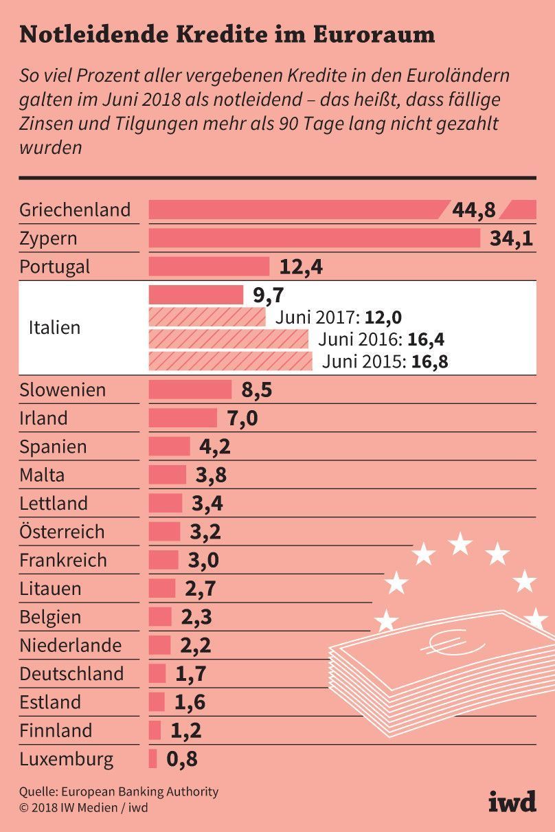 So viel Prozent aller vergebenen Kredite in den Euroländern galten im Juni 2018 als notleidend