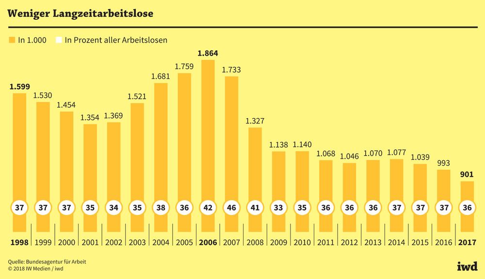 Langzeitarbeitslose in Deutschland von 1998 bis 2017
