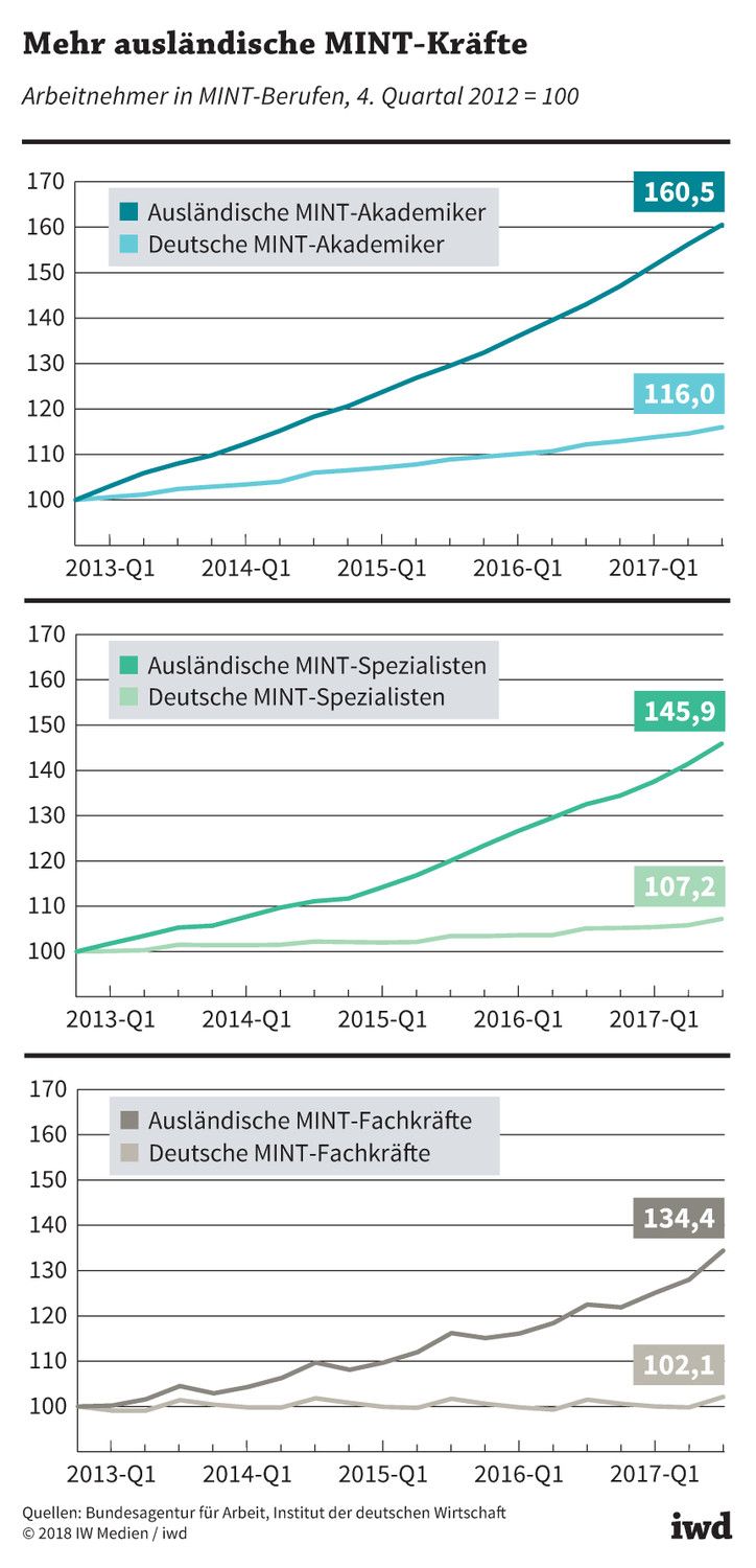Beschäftgungsentwicklung deutscher und ausländischer Arbeitnehmer in MINT-Berufen seit Ende 2012