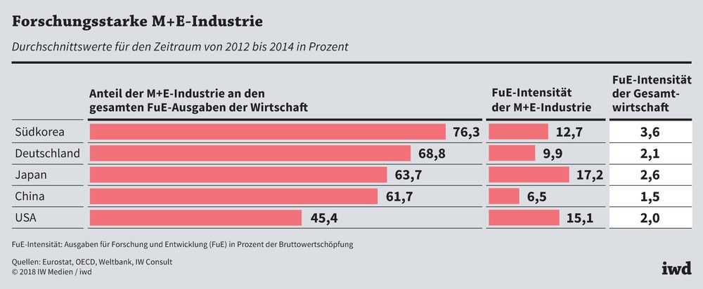 Anteil der Metall- und Eletro-Industrie an den FuE-Ausgaben wichtiger Industrieländern in den Jahren 2012 bis 2014
