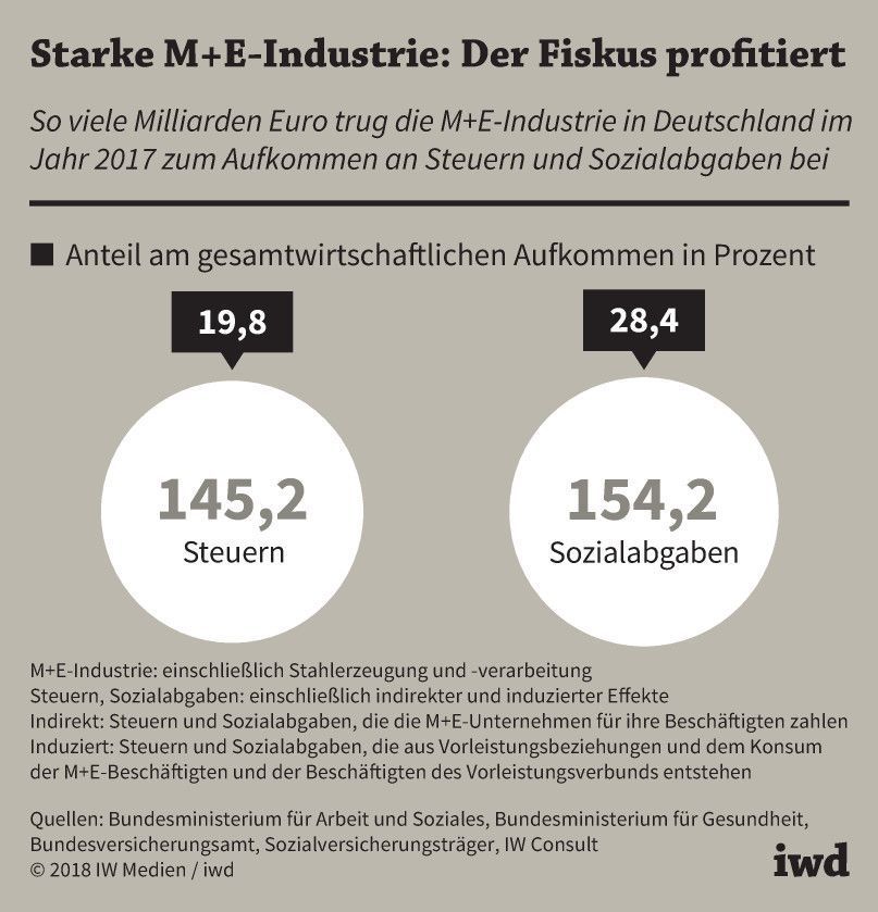 So viele Milliarden Euro trug die M+E-Industrie in Deutschland im Jahr 2017 zum Aufkommen an Steuern und Sozialabgaben bei