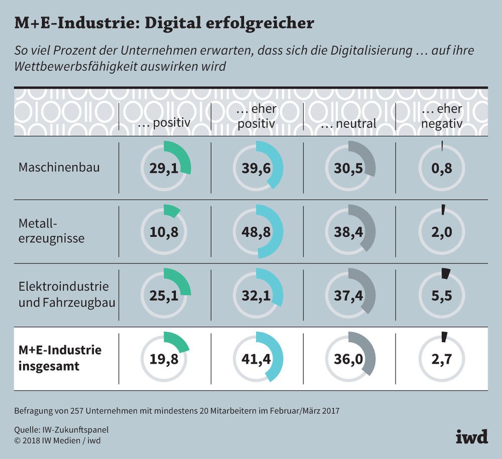 So viel Prozent der M+E-Unternehmen erwarten diese Auswirkung der Digitalisierung auf ihre Wettbewerbsfähigkeit