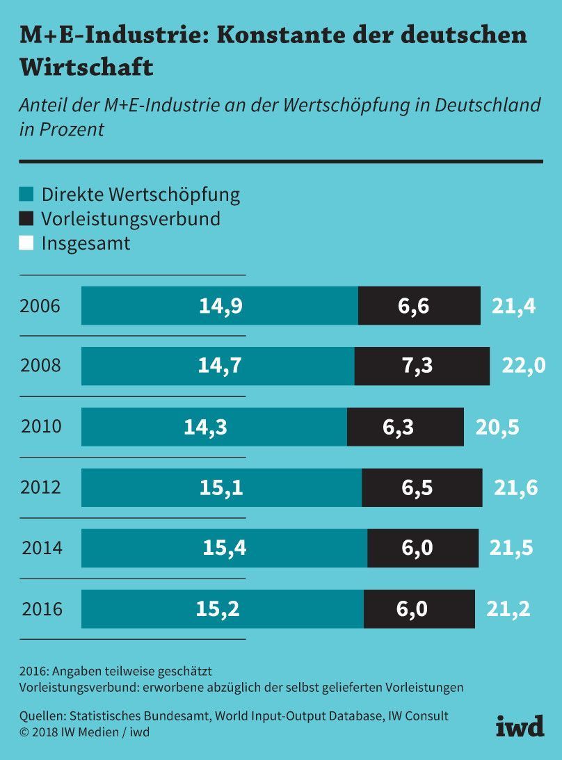 Anteil der M+E-Industrie an der Wertschöpfung in Deutschland in Prozent