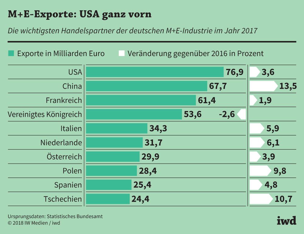 Die wichtigsten Handelspartner der deutschen M+E-Industrie im Jahr 2017