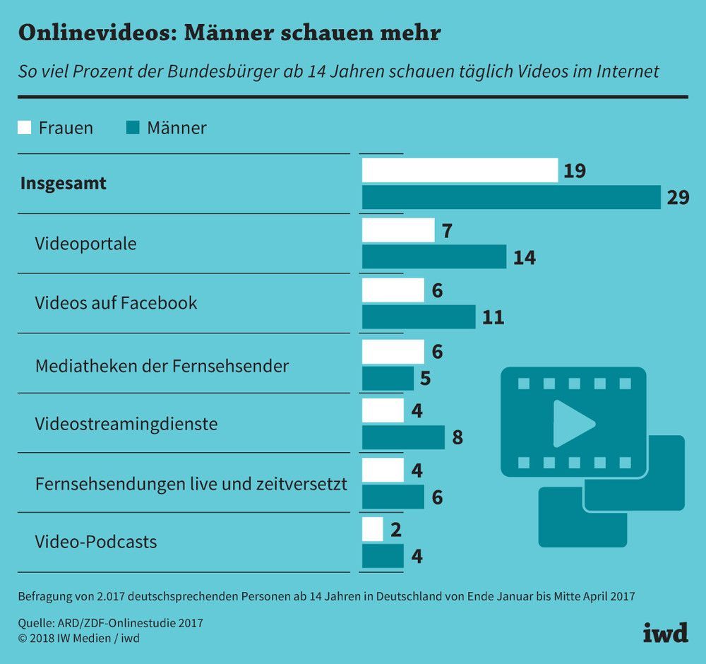 Auf diesen Kanälen schauen Männer und Frauen in Deutschland Videos im Internet