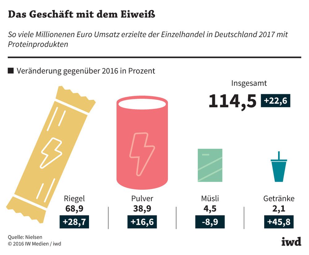 So viele Millionen Euro Umsatz erzielte der Einzelhandel in Deutschland 2017 mit Proteinprodukten