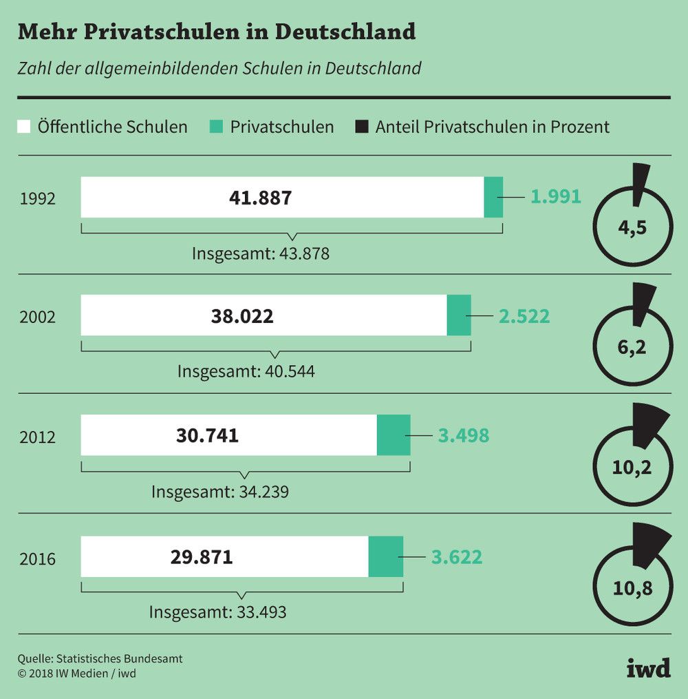 Entwicklung der Zahl öffentlicher und privater allgemeinbildender Schulen von 1992 bis 2016