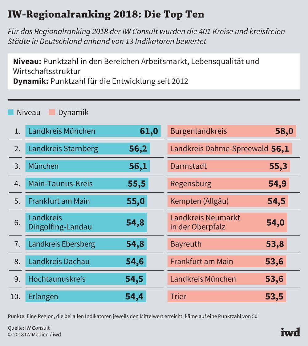 Wirtschaftsniveau und Lebensqualität in den 401 deutschen Kreisen und kreisfreien Städten