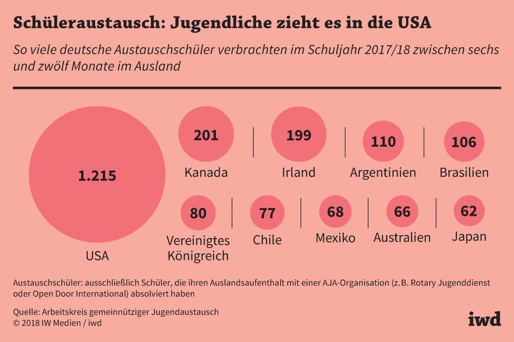 So viele deutsche Austauschschüler verbrachten im Schuljahr 2017/18 zwischen sechs und zwölf Monate im Ausland