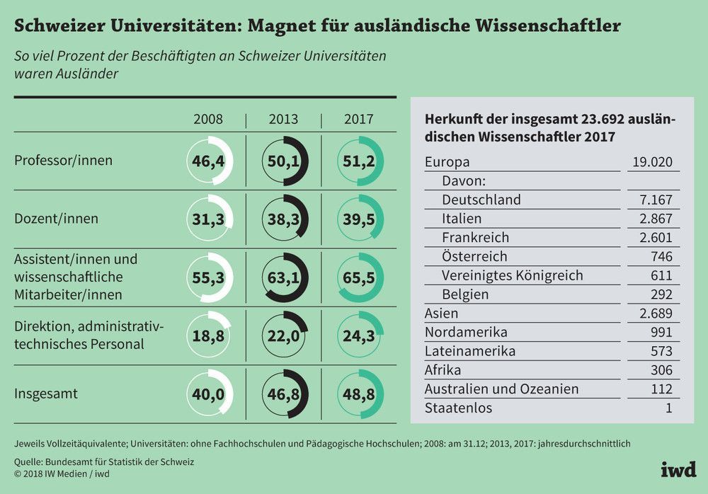 So viel Prozent der Beschäftigten an Schweizer Universitäten waren Ausländer