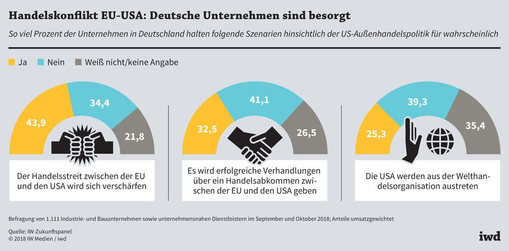 So viel Prozent der Unternehmen in Deutschland halten folgende Szenarien hinsischtlich der US-Außenpoltik für wahrscheinlich