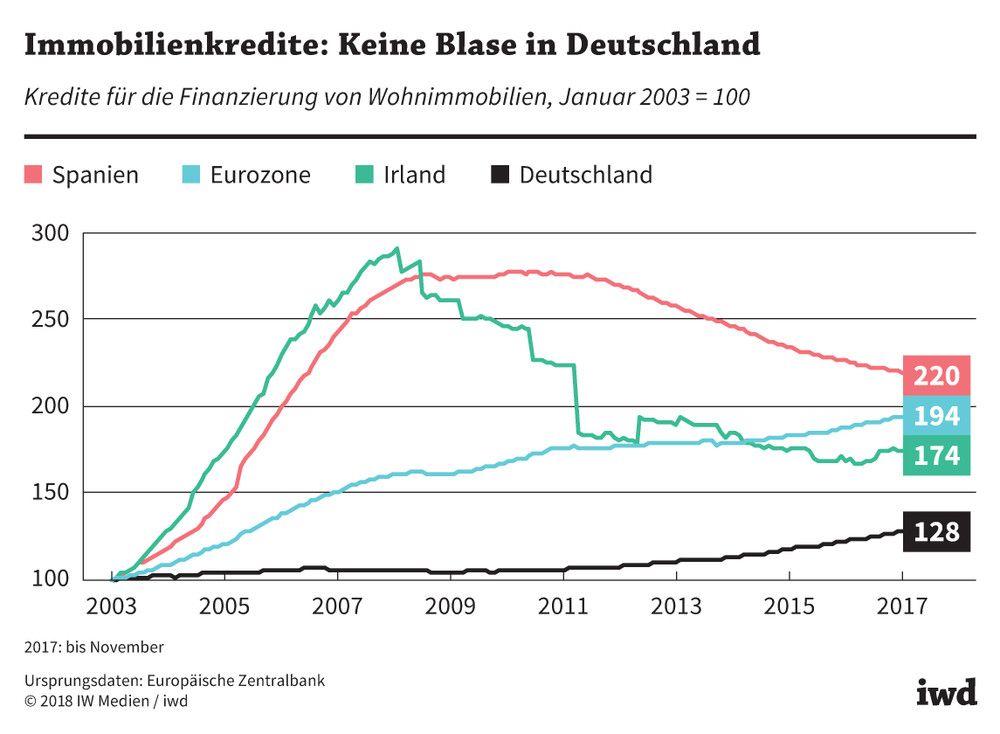 Entwicklung der Kredite für Wohnimmobilien seit 2003 in Deutschland, Spanien, Irland und der Eurozone insgesamt