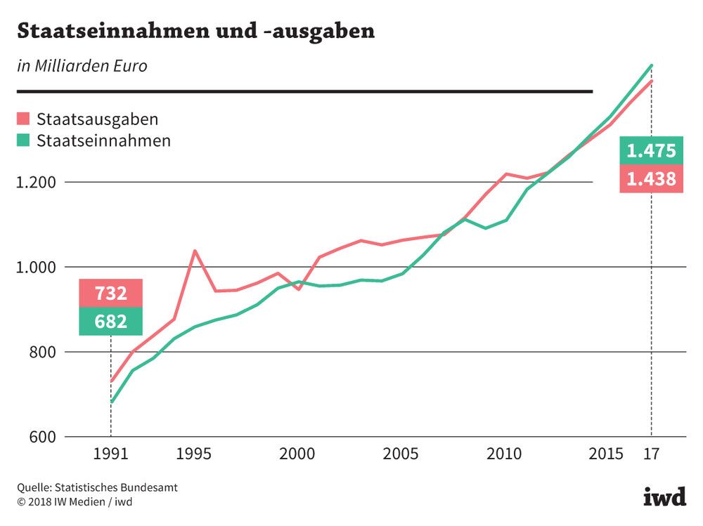 Entwicklung der deutschen Staatsfinanzen von 1991 bis 2017