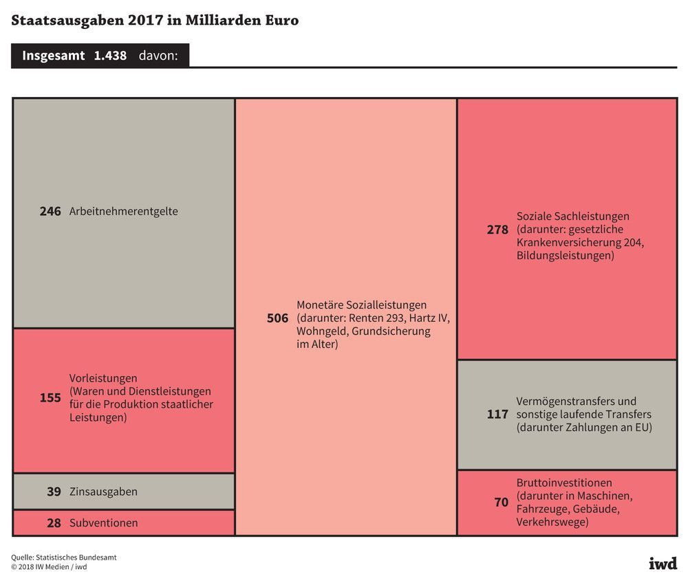 Die Zusammensetzung des deutschen Staatshaushalts auf der Ausgabenseite im Jahr 2017
