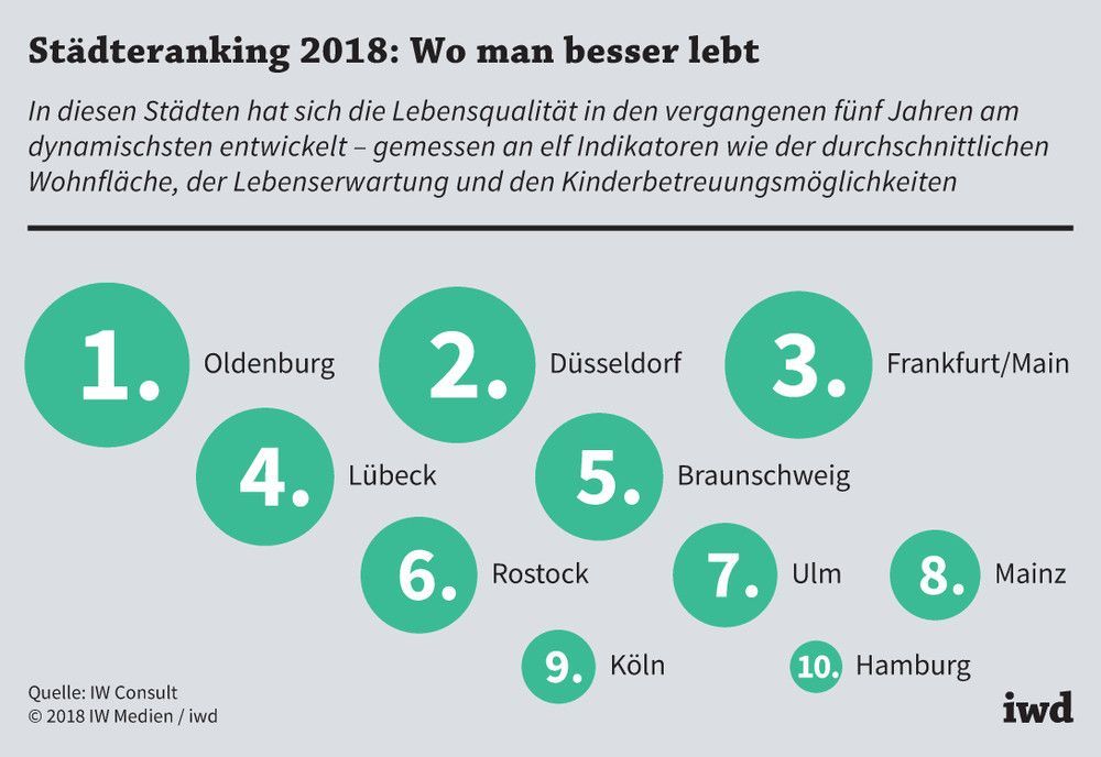 In diesen 10 deutschen Städten ist die Lebensqualität in den vergangenen zehn Jahren am stärksten gestiegen