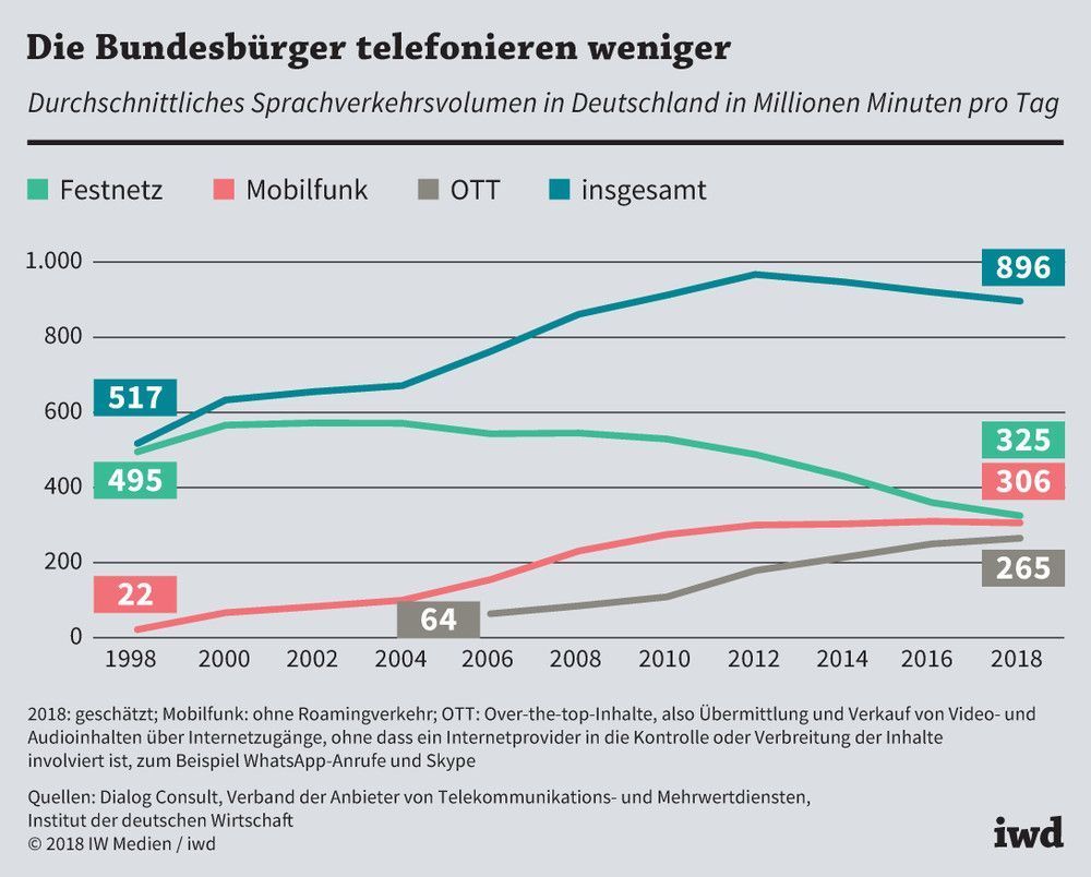 Entwicklung des telefonischen Sprachverkehrs in Deutschland seit 1998