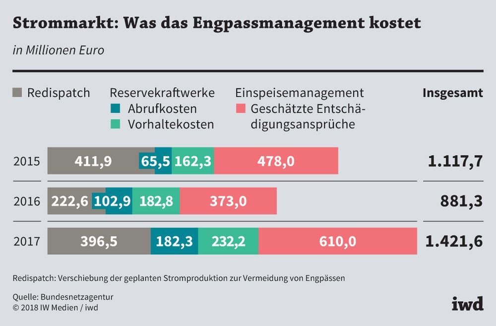 Ausgaben für Strom-Engpassmanagement in Deutschland in Millionen Euro