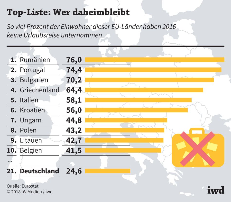 In diesen EU-Ländern war der Anteil derjenigen Einwohner am höchsten, die im Jahr 2016 keine Urlaubsreise unternommen haben