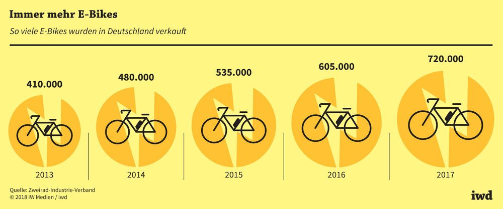Verkaufte E-Bikes in Deutschland von 2013 bis 2017