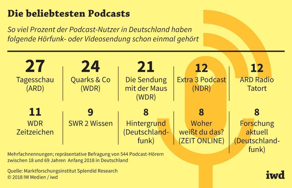 So viel Prozent der Podcast-Nutzer in Deutschland haben folgende Hörfunk- oder Videosendung schon einmal gehört
